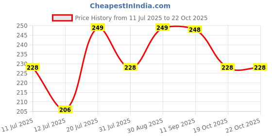 flipkart.com luvlap Hippo Spout Sipper for Infant/Toddler, 225ml, luvlap Price History Graph from 11 Jul 2025 to 21 Oct 2025