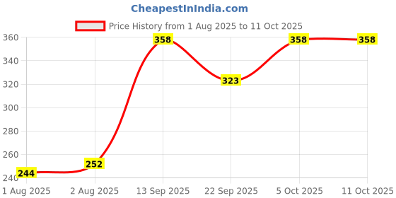 flipkart.com luvlap Instadry Extra Absorbent Dry Sheet / Bed Protector, 0m+ - Small 50 x 70cm luvlap Price History Graph from 1 Aug 2025 to 11 Oct 2025