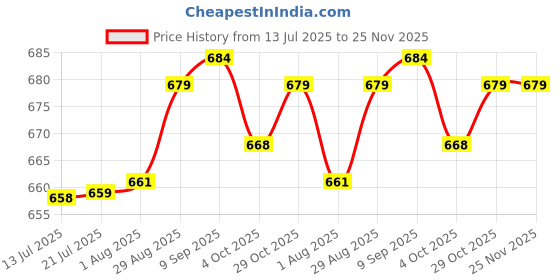 flipkart.com LuvLap JOY Baby Sonic Electric Toothbrush for Infant to Toddler of Ages 0-3 Years, Includes 2 Sensitive Brush Heads, Gentle Vibration, Smart LED Timer Electric Toothbrush Price History Graph from 13 Jul 2025 to 24 Nov 2025