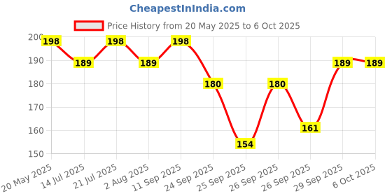 flipkart.com luvlap Joystar Silicone Food/Fruit Nibbler with Extra Mesh, Soft Pacifier & feeder Feeder luvlap Price History Graph from 20 May 2025 to 6 Oct 2025