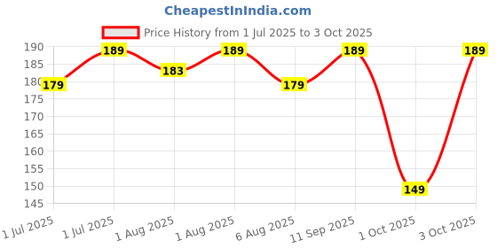 flipkart.com luvlap Jumbo Sky Spout Sipper, BPA Free, 300 ml, 6m+ luvlap Price History Graph from 1 Jul 2025 to 3 Oct 2025