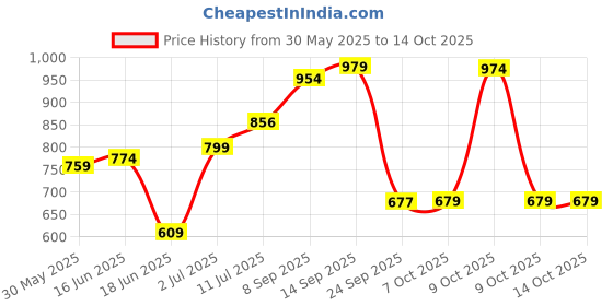 flipkart.com luvlap Large infant Gadda/Mattress Set for babies, 86x56cm luvlap Price History Graph from 30 May 2025 to 14 Oct 2025