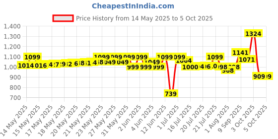 flipkart.com luvlap Lily Diaper bag for mom & baby, Multfunctional & Watterproof with Changing Mat Diaper Bag luvlap Price History Graph from 14 May 2025 to 4 Oct 2025