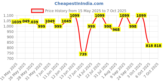 flipkart.com luvlap Lily Diaper bag for mom & baby, Multfunctional & Watterproof with Changing Mat Diaper Bag luvlap Price History Graph from 15 May 2025 to 3 Oct 2025
