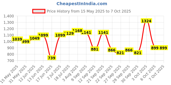 flipkart.com luvlap Lily Diaper bag for mom & baby, Multfunctional & Watterproof with Changing Mat Diaper Bag luvlap Price History Graph from 15 May 2025 to 6 Oct 2025