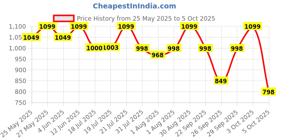 flipkart.com luvlap Lily Diaper bag for mom & baby, Multfunctional & Watterproof with Changing Mat Diaper Bag luvlap Price History Graph from 25 May 2025 to 3 Oct 2025