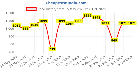 flipkart.com luvlap Lily Diaper bag for mom & baby, Multfunctional & Watterproof with Changing Mat Diaper Bag luvlap Price History Graph from 15 May 2025 to 5 Oct 2025