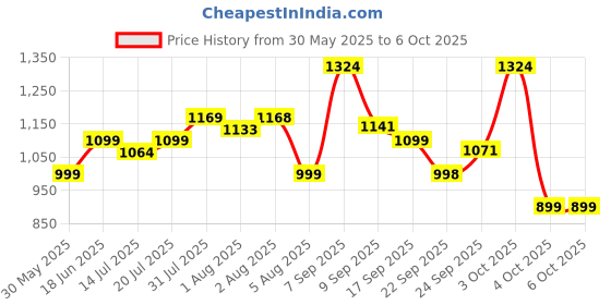 flipkart.com luvlap Lily Diaper bag for mom & baby, Multfunctional & Watterproof with Changing Mat Diaper Bag luvlap Price History Graph from 30 May 2025 to 5 Oct 2025
