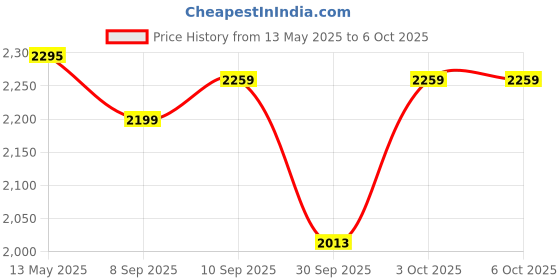 flipkart.com luvlap Little Dino Baby Bouncer with Soothing Vibration and Music Rocker and Bouncer luvlap Price History Graph from 13 May 2025 to 5 Oct 2025