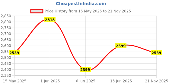 flipkart.com luvlap Magic Circus Baby Bouncer with Soothing Vibration and Music Rocker and Bouncer luvlap Price History Graph from 15 May 2025 to 21 Nov 2025
