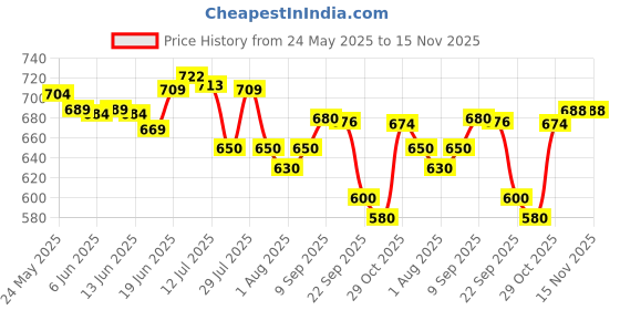 flipkart.com luvlap Manual Breast Pump, 3 Level Suction Adjustment, 2pcs Breast pads free, Soft & Gentle, BPA Free- Manual luvlap Price History Graph from 24 May 2025 to 15 Nov 2025