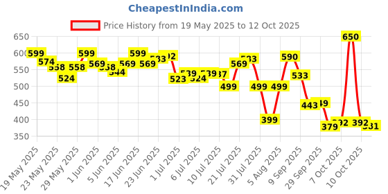 flipkart.com luvlap Manual Breast Pump, 3 Level Suction Adjustment, 2pcs pads free- Manual luvlap Price History Graph from 19 May 2025 to 12 Oct 2025