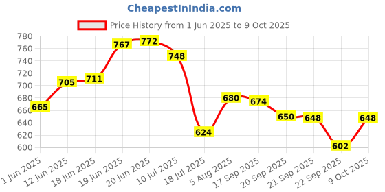 flipkart.com luvlap Manual Breast Pump Easy to use- Manual luvlap Price History Graph from 1 Jun 2025 to 9 Oct 2025