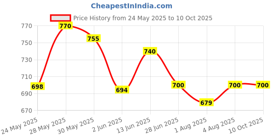 flipkart.com luvlap MANUAL BREAST PUMP- Manual luvlap Price History Graph from 24 May 2025 to 10 Oct 2025