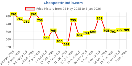 flipkart.com luvlap MANUAL BREAST PUMP- Manual luvlap Price History Graph from 28 May 2025 to 1 Jan 2026