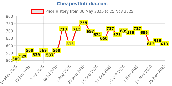 flipkart.com luvlap Manual Breast Pump - Manual luvlap Price History Graph from 30 May 2025 to 25 Nov 2025