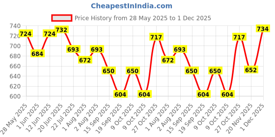 flipkart.com luvlap Manual Breast Pump with Better Grip & Comfort, 2 Breast Pads Free- Manual luvlap Price History Graph from 28 May 2025 to 1 Dec 2025