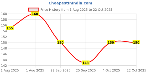 flipkart.com luvlap Microfiber Baby Bed Protecting Mat luvlap Price History Graph from 1 Aug 2025 to 21 Oct 2025