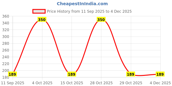 flipkart.com luvlap Milky Soft Baby Shampoo - 400ml, Tear Free Formula, With Milk Protein, Vitamin E luvlap Price History Graph from 11 Sep 2025 to 4 Dec 2025