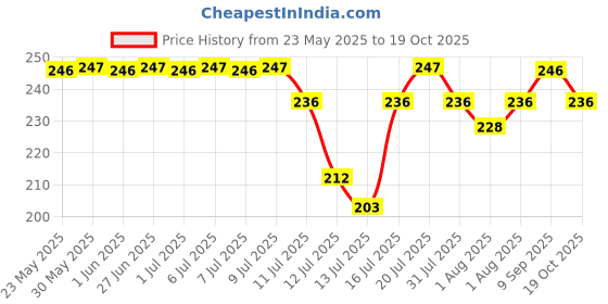 flipkart.com luvlap Moby Little Baby Sipper/ Sippy Cup 240ml, Anti-Spill Soft Silicone Spout, 6m+, luvlap Price History Graph from 23 May 2025 to 19 Oct 2025