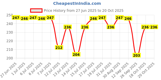 flipkart.com luvlap Moby Little Baby Sipper/ Sippy Cup 240ml, Anti-Spill Soft Silicone Spout, 6m+, luvlap Price History Graph from 27 Jun 2025 to 20 Oct 2025