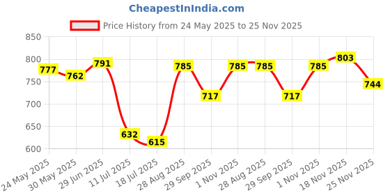 flipkart.com luvlap Moisturising Wipes With Aloe Vera, 72 Pcs Pack, Combo of 10 luvlap Price History Graph from 24 May 2025 to 25 Nov 2025