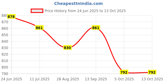flipkart.com luvlap Moisturising Wipes With Aloe Vera, 72 Pcs Pack, Combo of 12 luvlap Price History Graph from 24 Jun 2025 to 13 Oct 2025