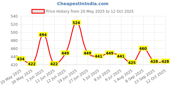 flipkart.com luvlap Moisturising Wipes with Aloe Vera,72 Wipes, with lid, luvlap Price History Graph from 20 May 2025 to 12 Oct 2025
