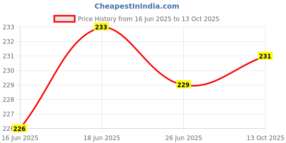 flipkart.com luvlap Moisturising Wipes With Jojoba Oil, 72 Pcs Pack, Combo of 3 luvlap Price History Graph from 16 Jun 2025 to 13 Oct 2025