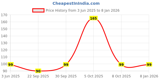 flipkart.com luvlap Moisturizing Baby Soap - Gentle Bathing Bar, Almond Oil, Olive Oil & Aloe Vera luvlap Price History Graph from 3 Jun 2025 to 4 Jan 2026