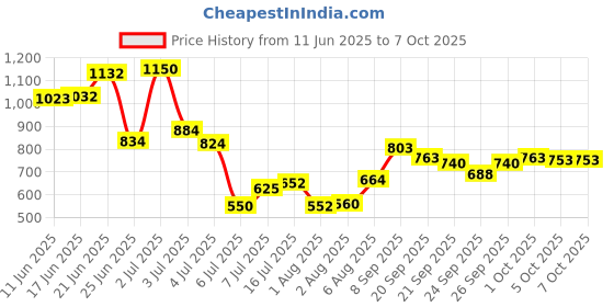 flipkart.com luvlap Moisturizing Soft Cleansing Baby Wet Wipes with Aloe Vera extract - Pack of 10 luvlap Price History Graph from 11 Jun 2025 to 7 Oct 2025