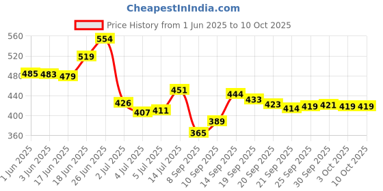 flipkart.com luvlap Moisturizing Soft Cleansing Baby Wet Wipes with Aloe Vera extract - Pack of 5 luvlap Price History Graph from 1 Jun 2025 to 10 Oct 2025