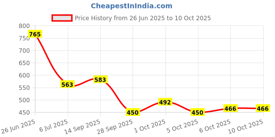 flipkart.com luvlap Moisturizing Soft Cleansing Baby Wet Wipes with Aloe Vera extract - Pack of 7 luvlap Price History Graph from 26 Jun 2025 to 9 Oct 2025