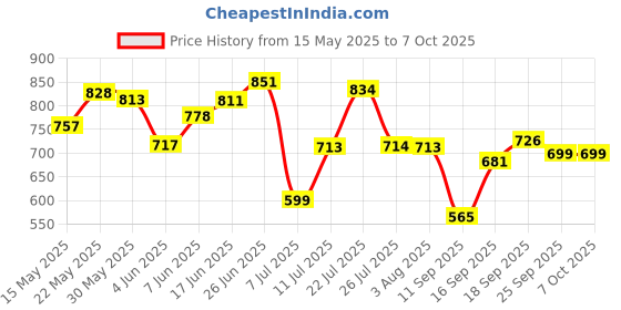 flipkart.com luvlap Moisturizing Soft Cleansing Baby Wet Wipes with Aloe Vera extract - Pack of 8 luvlap Price History Graph from 15 May 2025 to 6 Oct 2025