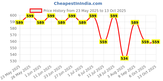 flipkart.com luvlap Mosquito Net with Zip Closure & Neck Pillow Cotton Baby Bed Sized Bedding Set luvlap Price History Graph from 23 May 2025 to 13 Oct 2025