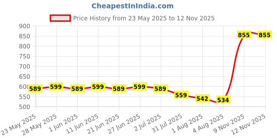 flipkart.com luvlap Mosquito Net with Zip Closure & Neck Pillow Cotton Baby Bed Sized Bedding Set luvlap Price History Graph from 23 May 2025 to 12 Nov 2025