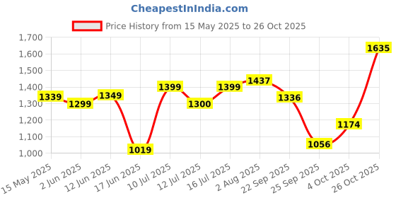 flipkart.com luvlap Multifunctional Waterproof Diaper Bag-Backpack Cum Tote bag / Travel bag Diaper Bag luvlap Price History Graph from 15 May 2025 to 26 Oct 2025