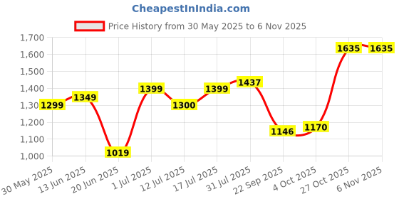 flipkart.com luvlap Multifunctional Waterproof Diaper Bag-Backpack Cum Tote Bag / Travel Bag Diaper Bag luvlap Price History Graph from 30 May 2025 to 2 Nov 2025