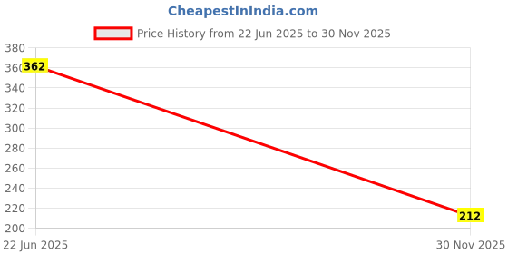 flipkart.com luvlap Mushroom Silicone Baby Teether, Teething Toys, Infant Rattling Teether, BPA Free Teether luvlap Price History Graph from 22 Jun 2025 to 30 Nov 2025