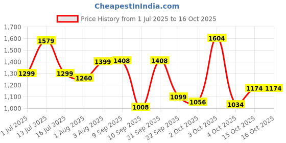 flipkart.com luvlap Musical Activity Walker luvlap Price History Graph from 1 Jul 2025 to 16 Oct 2025