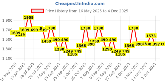 flipkart.com luvlap Musical Activity Walker luvlap Price History Graph from 16 May 2025 to 4 Dec 2025