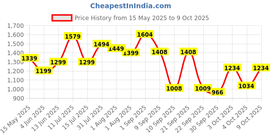 flipkart.com luvlap Musical Activity Walker luvlap Price History Graph from 15 May 2025 to 9 Oct 2025