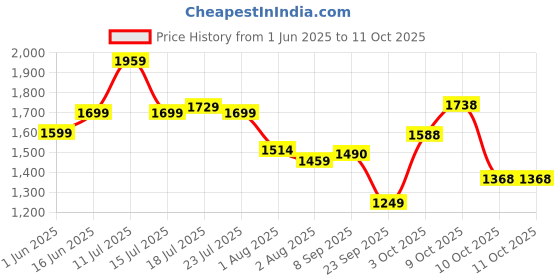 flipkart.com luvlap Musical Activity Walker luvlap Price History Graph from 1 Jun 2025 to 10 Oct 2025