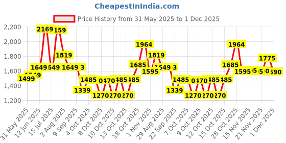 flipkart.com luvlap Musical Activity Walker luvlap Price History Graph from 31 May 2025 to 1 Dec 2025