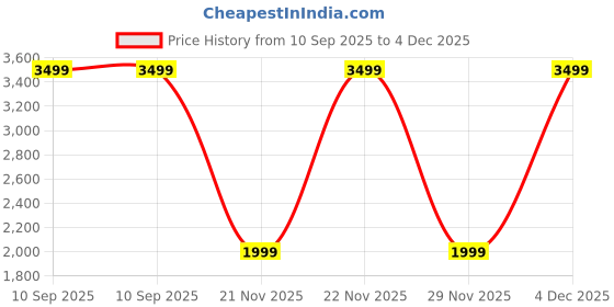 flipkart.com luvlap Musical Activity Walker luvlap Price History Graph from 10 Sep 2025 to 4 Dec 2025