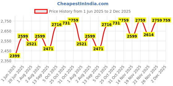 flipkart.com luvlap Musical Activity Walker With Parent Rod luvlap Price History Graph from 1 Jun 2025 to 2 Dec 2025