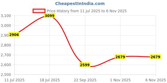 flipkart.com luvlap Musical Activity Walker With Parent Rod luvlap Price History Graph from 11 Jul 2025 to 5 Nov 2025