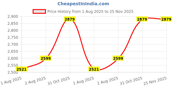 flipkart.com luvlap Musical Activity Walker With Parent Rod luvlap Price History Graph from 1 Aug 2025 to 25 Nov 2025