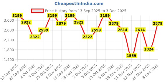 flipkart.com luvlap Musical Activity Walker With Parent Rod luvlap Price History Graph from 13 Sep 2025 to 3 Dec 2025