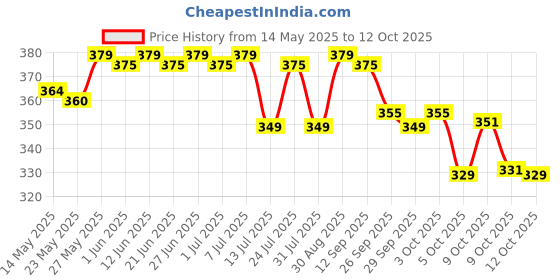 flipkart.com luvlap Mustard Seeds Toons & Characters Baby Pillow Pack of 1 luvlap Price History Graph from 14 May 2025 to 12 Oct 2025